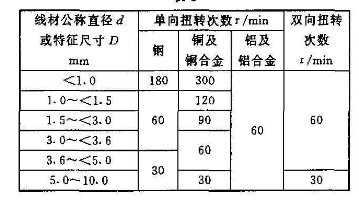 金屬線材扭轉試驗機的試驗程序