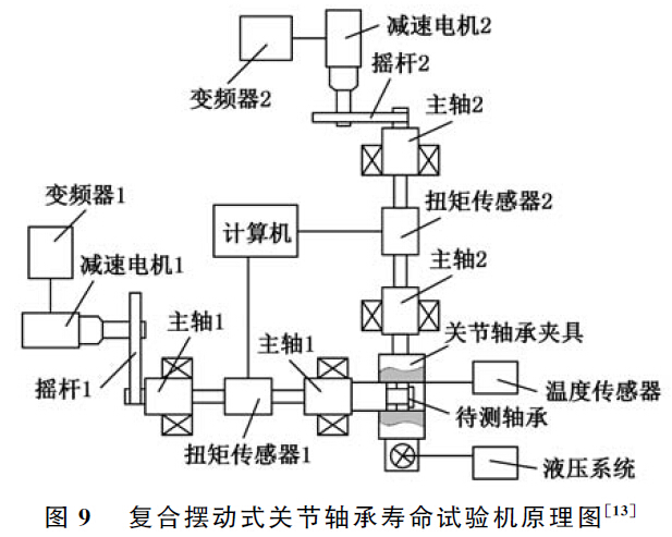 復(fù)合擺動式關(guān)節(jié)軸承壽命試驗機(jī)