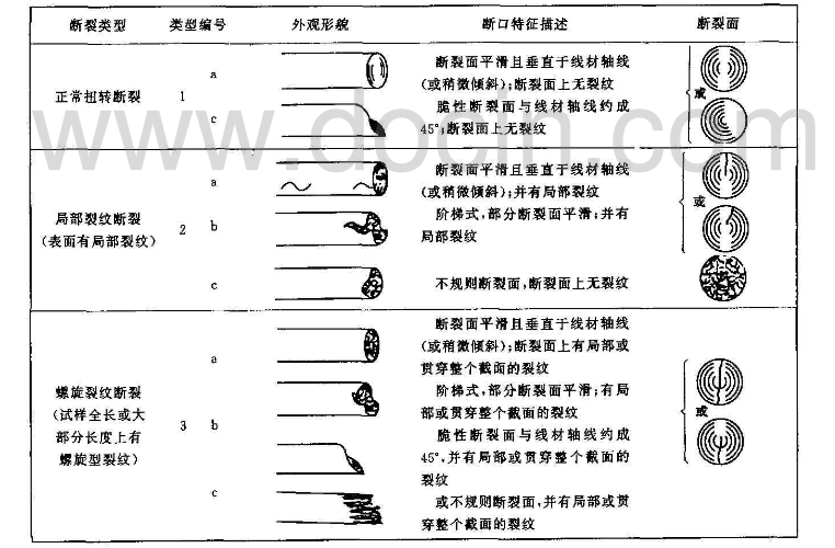 金屬線材扭轉試驗機的試驗程序